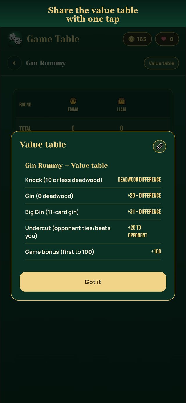 Values table for Gin Rummy